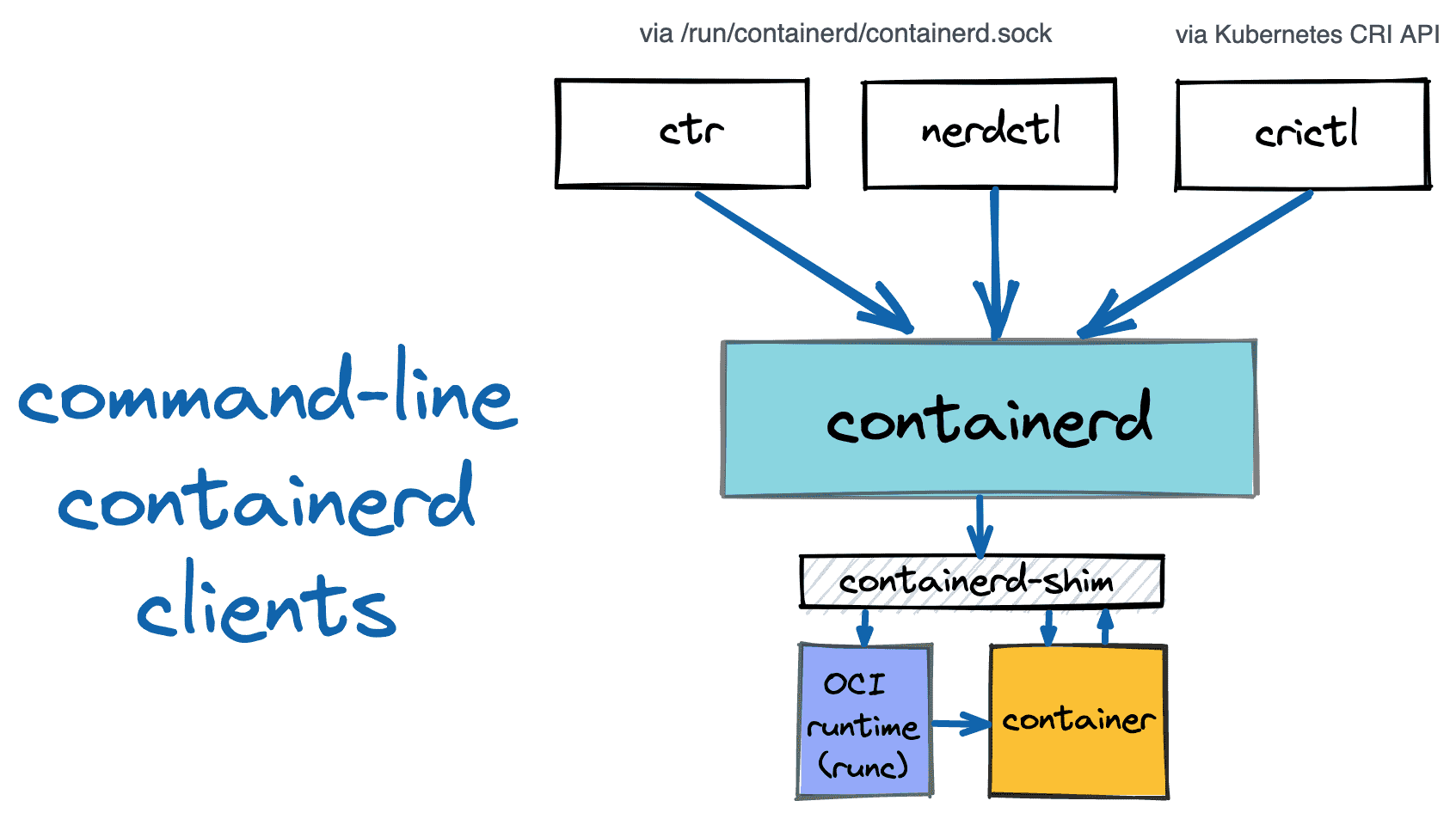 container_evolution