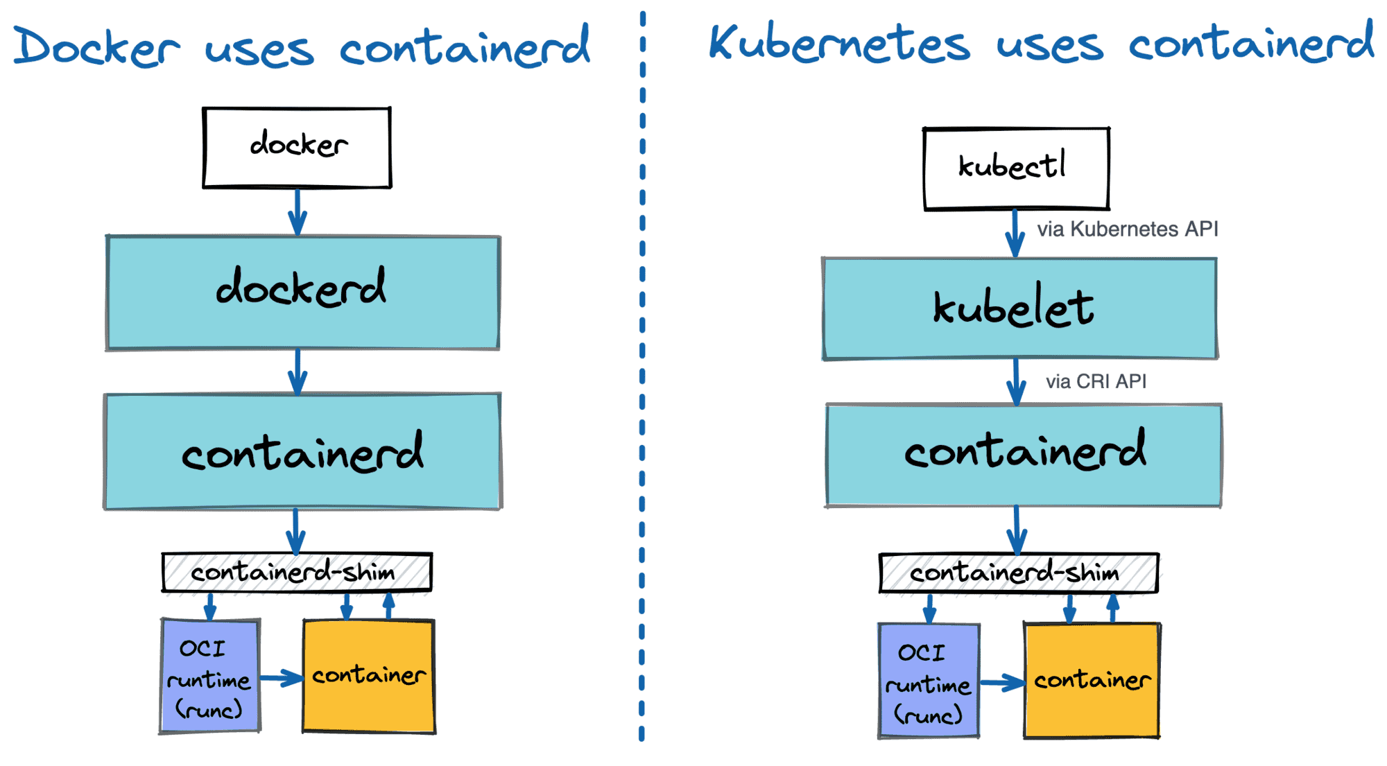 container_evolution