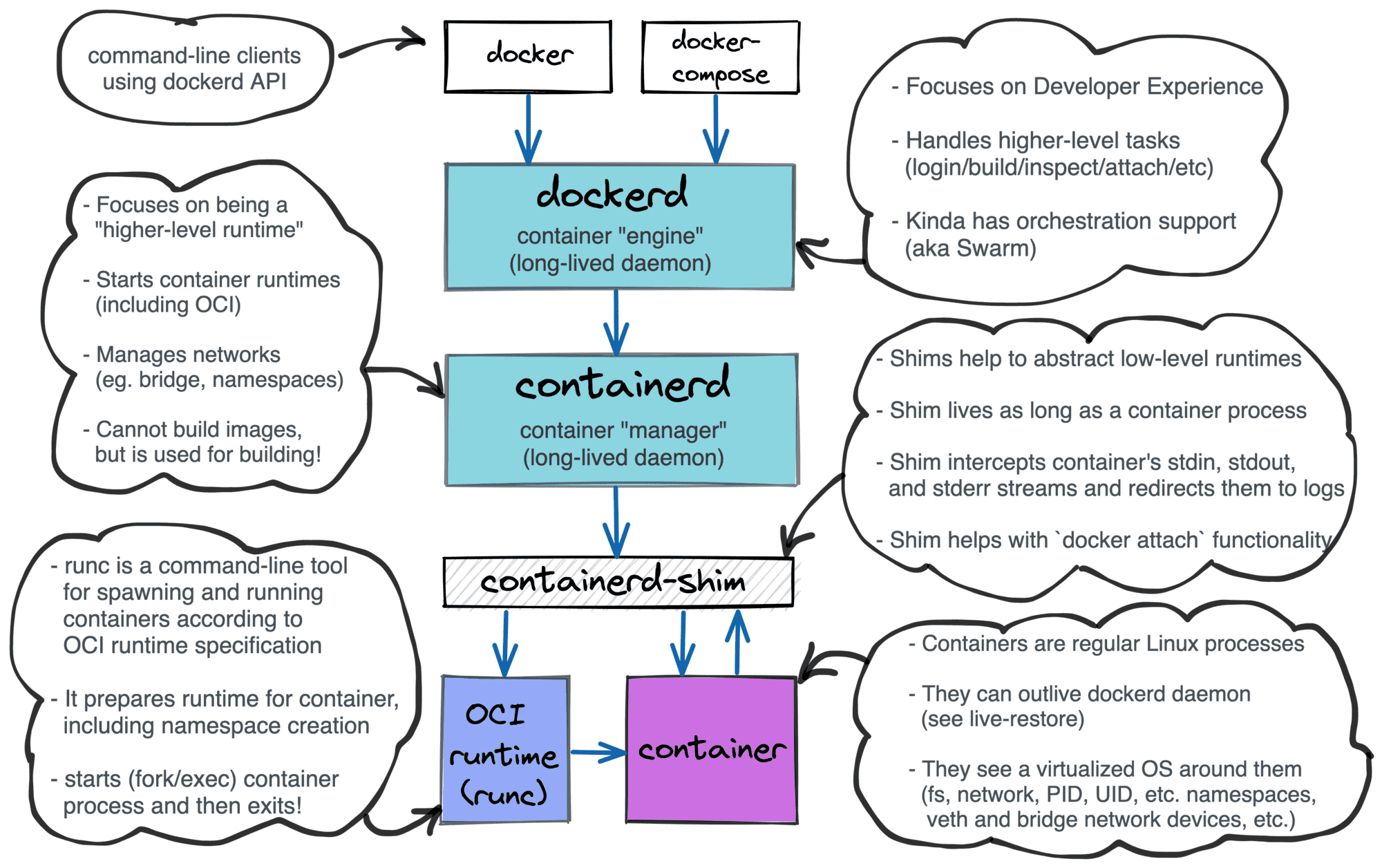 docker-containerd-runc
