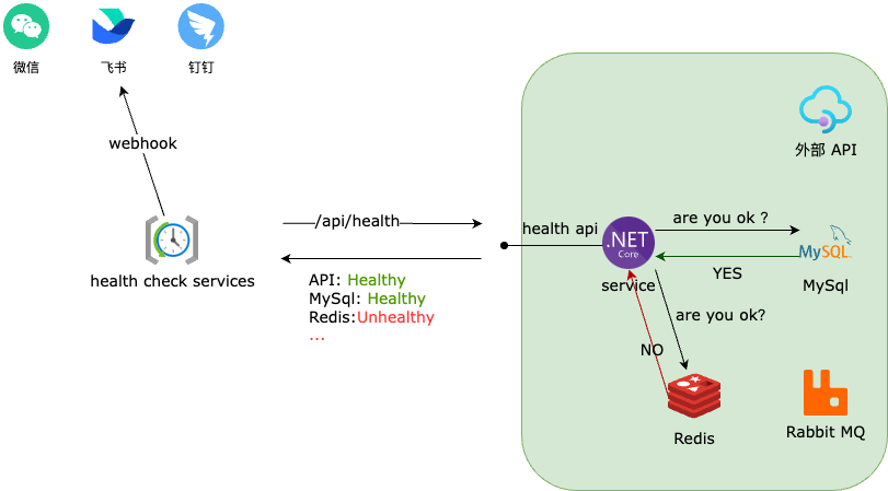 Health Check Architecture