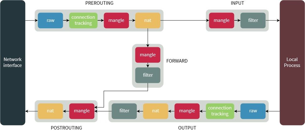 iptables-diagram